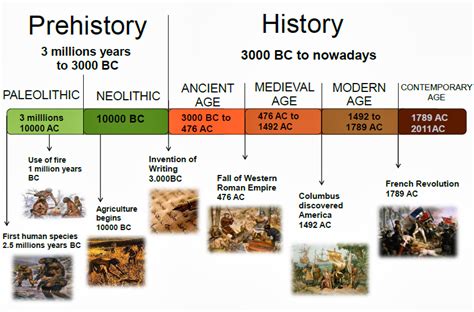 How Has Music Changed from Prehistoric to Ancient Times and Its Impact on Modern Times