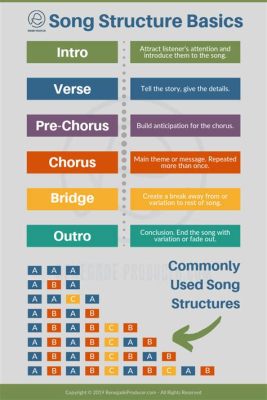 what are measures in music? how do they relate to the structure of a song?